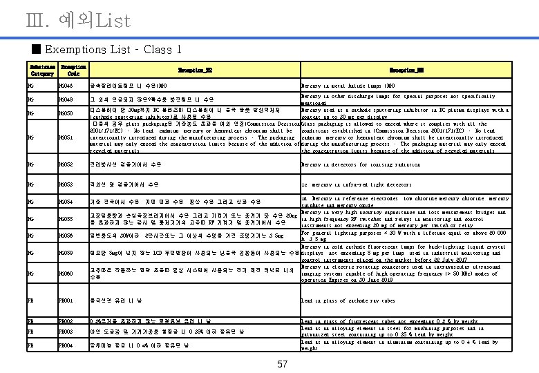 Ⅲ. 예외List ■ Exemptions List – Class 1 Substance Category Exception Code Exception_KR Exception_EN