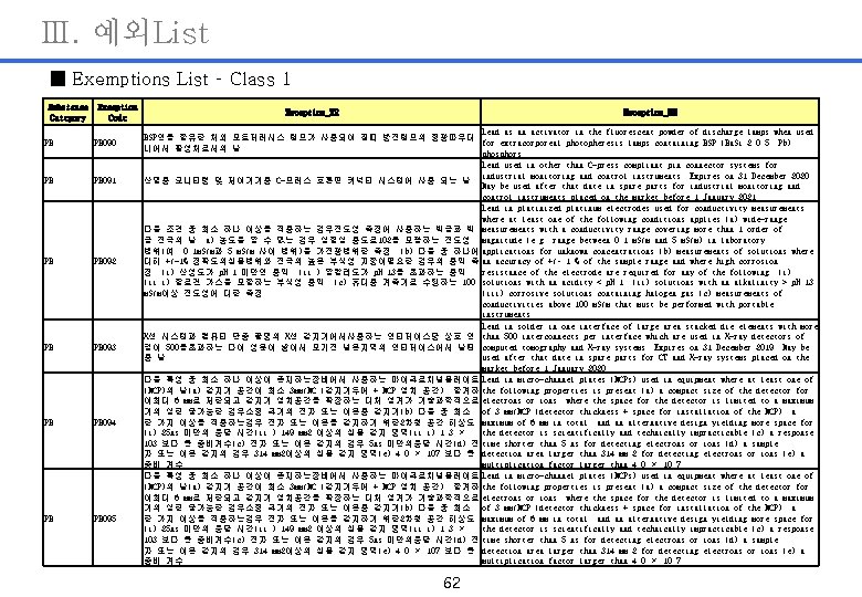 Ⅲ. 예외List ■ Exemptions List – Class 1 Substance Category Exception Code PB PB