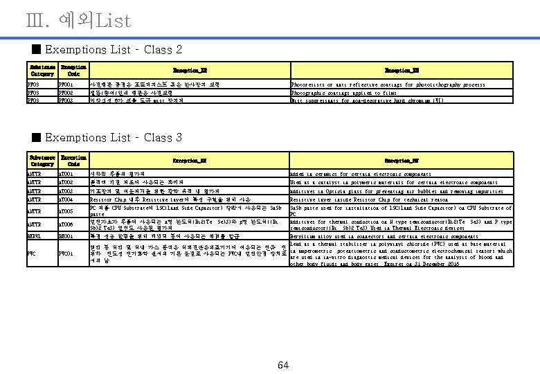 Ⅲ. 예외List ■ Exemptions List – Class 2 Substance Category Exception Code Exception_KR Exception_EN