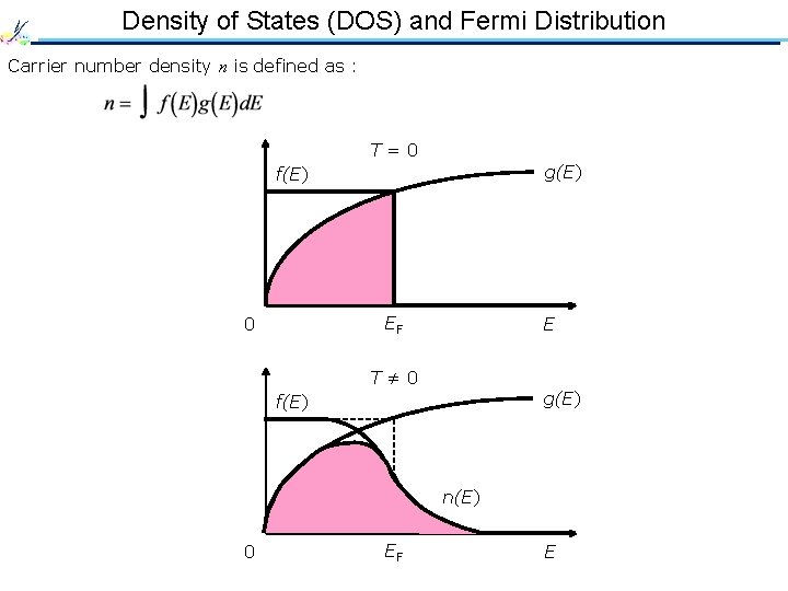 Density of States (DOS) and Fermi Distribution Carrier number density n is defined as