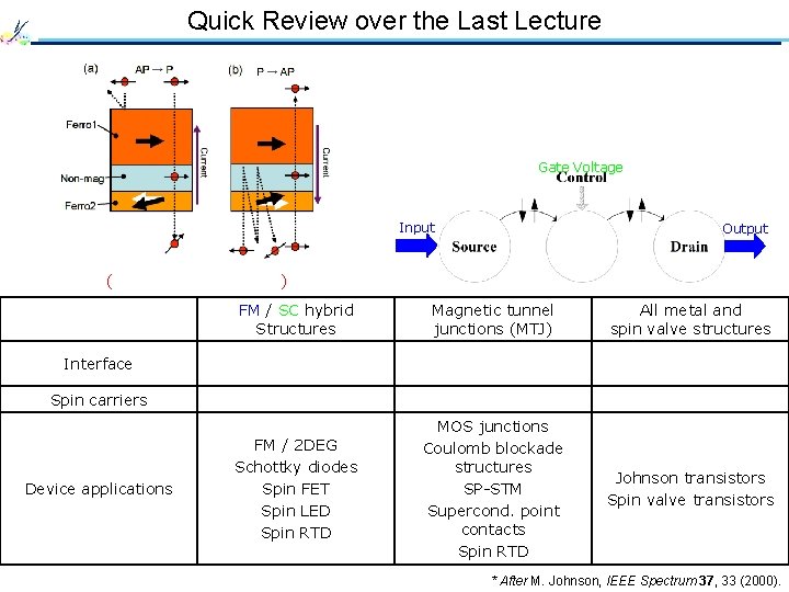 Quick Review over the Last Lecture Gate Voltage Input Output ( Spin-transfer torque )