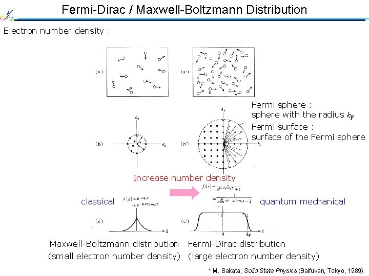 Fermi-Dirac / Maxwell-Boltzmann Distribution Electron number density : Fermi sphere : sphere with the