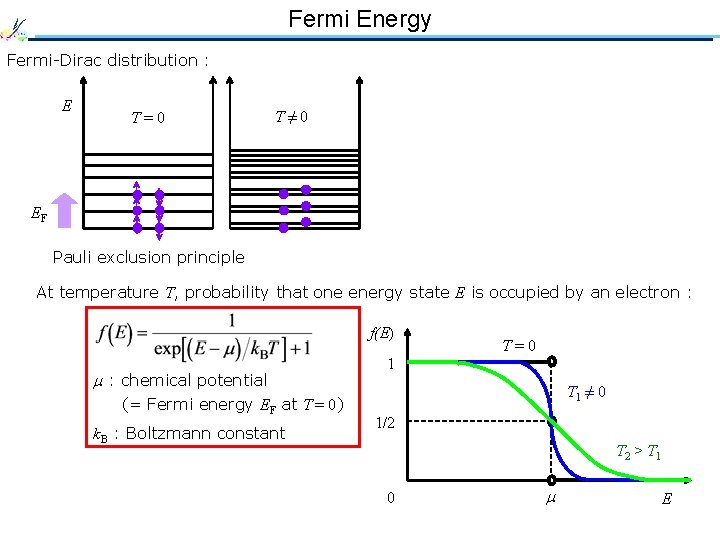 Fermi Energy Fermi-Dirac distribution : E T=0 T≠ 0 EF Pauli exclusion principle At