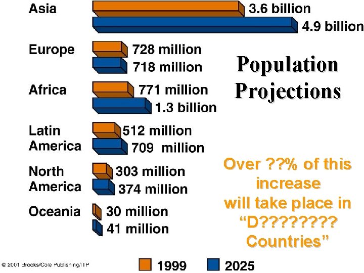 Population Projections Over ? ? % of this increase will take place in “D?