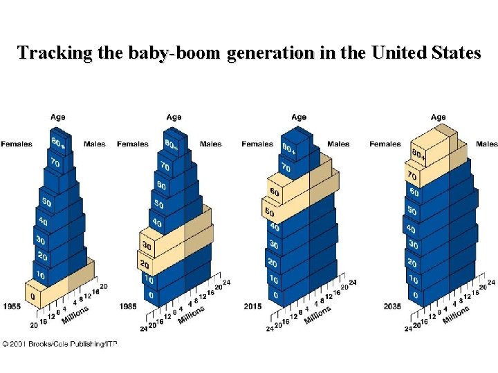 Tracking the baby-boom generation in the United States 