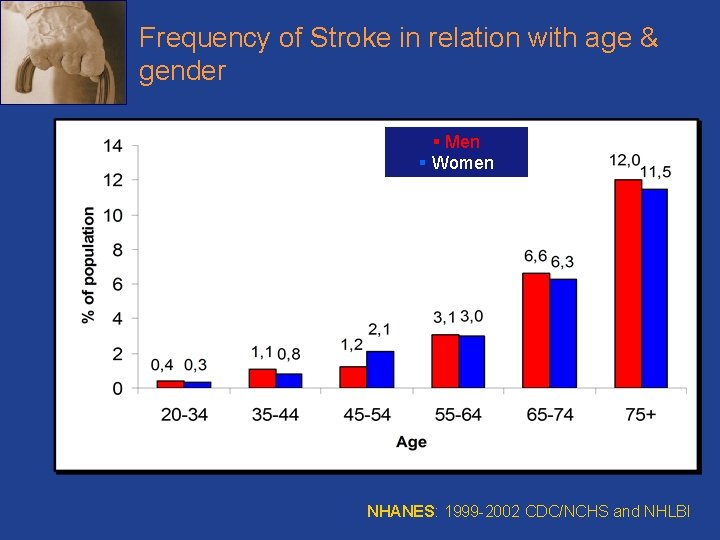 Frequency of Stroke in relation with age & gender § Men § Women NHANES: