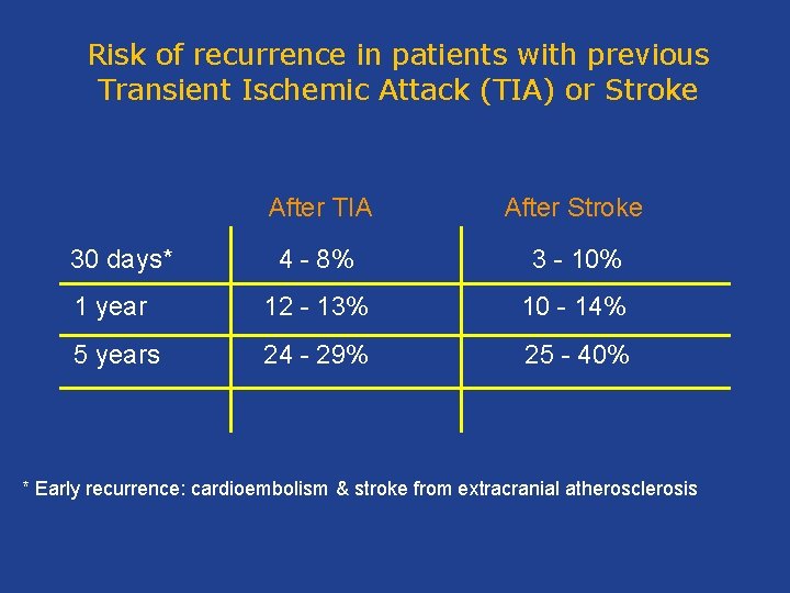 Risk of recurrence in patients with previous Transient Ischemic Attack (TIA) or Stroke After