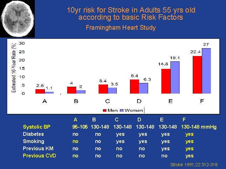 10 yr risk for Stroke in Adults 55 yrs old according to basic Risk