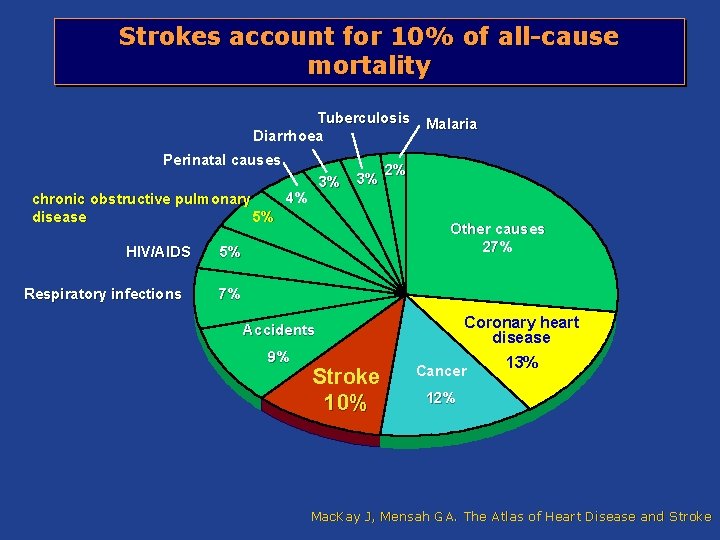 Strokes account for 10% of all-cause mortality Tuberculosis Diarrhoea Perinatal causes 3% 4% chronic