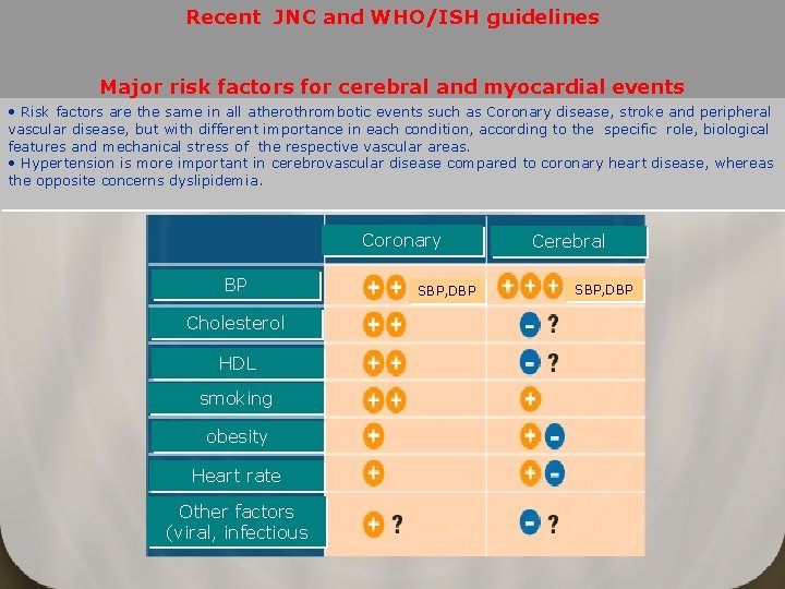 Recent JNC and WHO/ISH guidelines Major risk factors for cerebral and myocardial events •