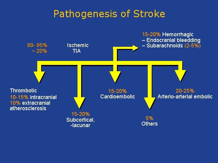 Pathogenesis of Stroke 80 - 85% ~ 20% Thrombotic 10 -15% intracranial 10% extracranial