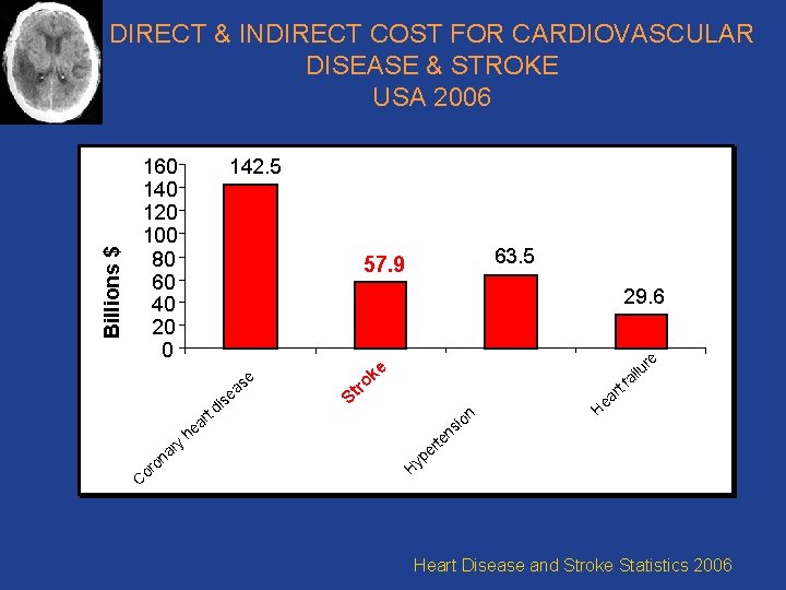 Billions $ DIRECT & INDIRECT COST FOR CARDIOVASCULAR DISEASE & STROKE USA 2006 160