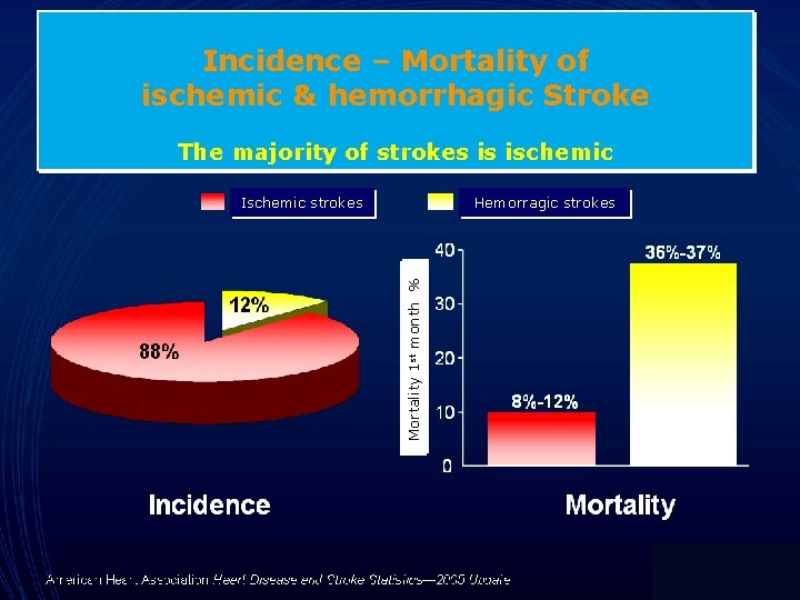 Incidence – Mortality of ischemic & hemorrhagic Stroke The majority of strokes is ischemic
