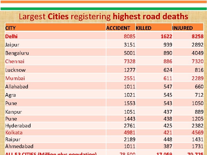 Largest Cities registering highest road deaths CITY Delhi Jaipur Bengaluru Chennai Lucknow Mumbai Allahabad