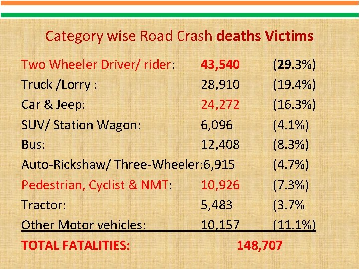 Category wise Road Crash deaths Victims Two Wheeler Driver/ rider: 43, 540 (29. 3%)