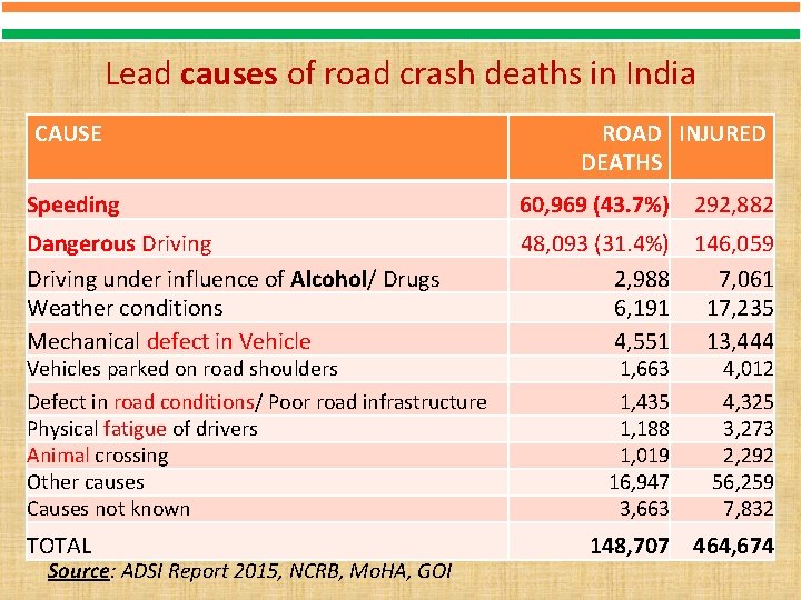 Lead causes of road crash deaths in India CAUSE ROAD INJURED DEATHS Speeding 60,