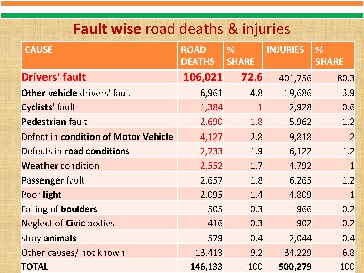Fault wise road deaths & injuries CAUSE Drivers' fault Other vehicle drivers' fault Cyclists'