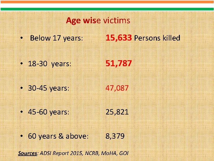 Age wise victims • Below 17 years: 15, 633 Persons killed • 18 -30