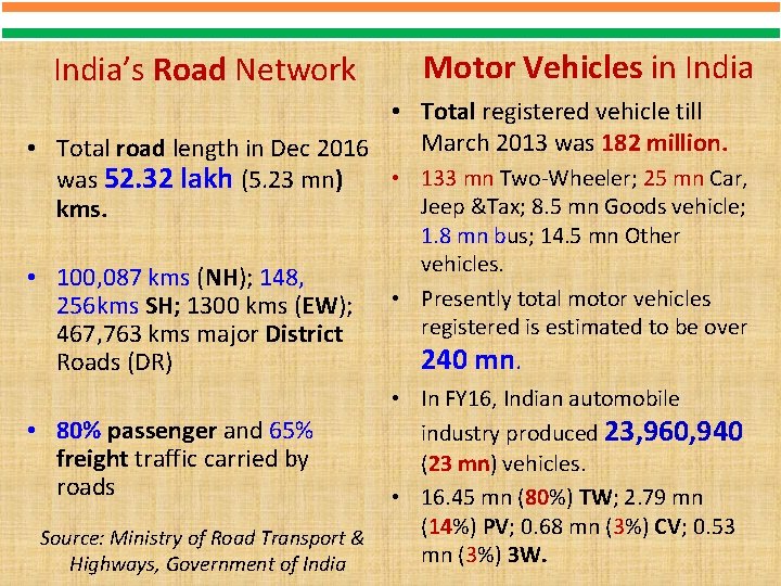 India’s Road Network Motor Vehicles in India • Total registered vehicle till March 2013