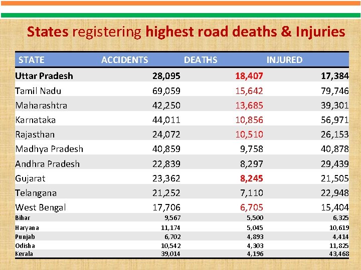 States registering highest road deaths & Injuries STATE Uttar Pradesh Tamil Nadu Maharashtra Karnataka