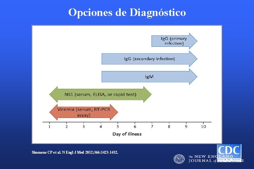 Opciones de Diagnóstico Simmons CP et al. N Engl J Med 2012; 366: 1423