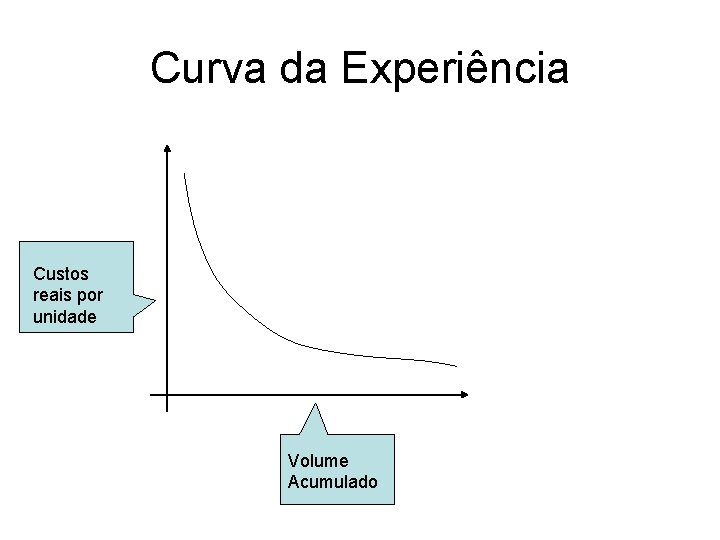 Curva da Experiência Custos reais por unidade Volume Acumulado 