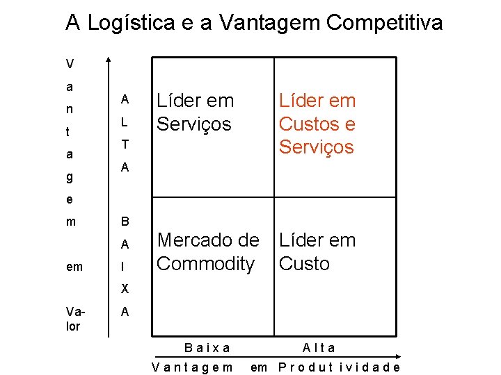 A Logística e a Vantagem Competitiva V a n t a g A L