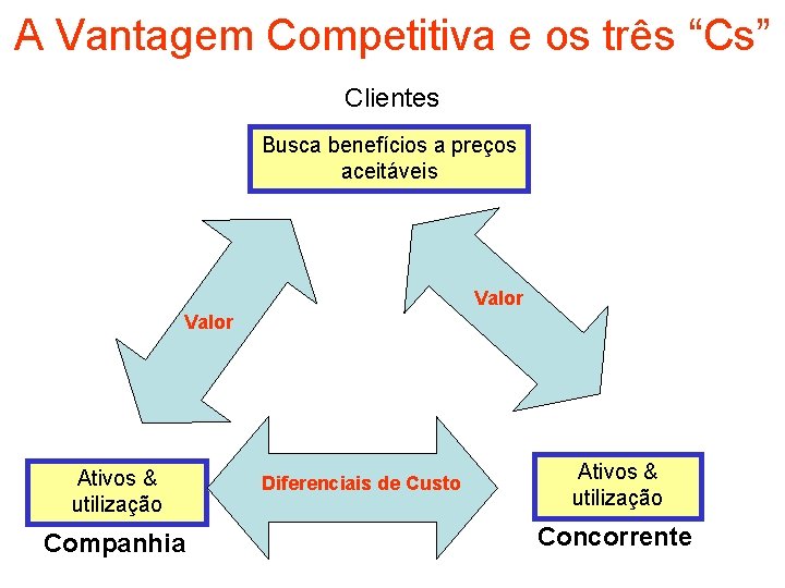 A Vantagem Competitiva e os três “Cs” Clientes Busca benefícios a preços aceitáveis Valor
