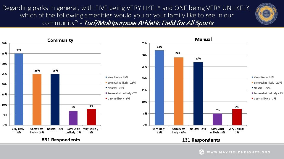 Regarding parks in general, with FIVE being VERY LIKELY and ONE being VERY UNLIKELY,