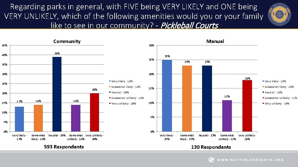 Regarding parks in general, with FIVE being VERY LIKELY and ONE being VERY UNLIKELY,