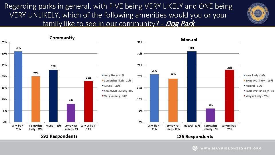 Regarding parks in general, with FIVE being VERY LIKELY and ONE being VERY UNLIKELY,