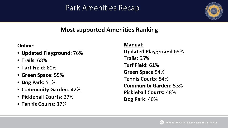 Park Amenities Recap Most supported Amenities Ranking Online: • Updated Playground: 76% • Trails: