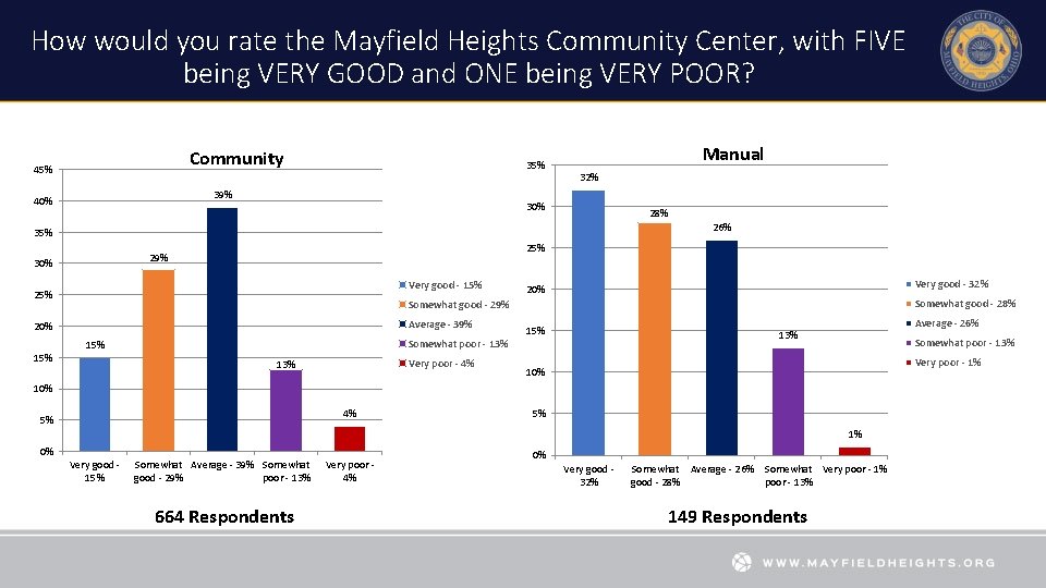 How would you rate the Mayfield Heights Community Center, with FIVE being VERY GOOD
