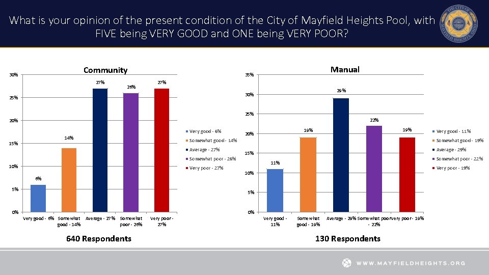 What is your opinion of the present condition of the City of Mayfield Heights