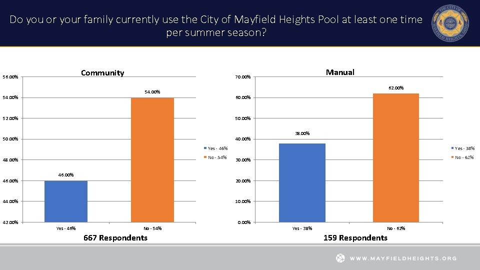 Do you or your family currently use the City of Mayfield Heights Pool at