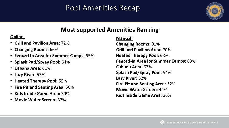 Pool Amenities Recap Most supported Amenities Ranking Online: • Grill and Pavilion Area: 72%