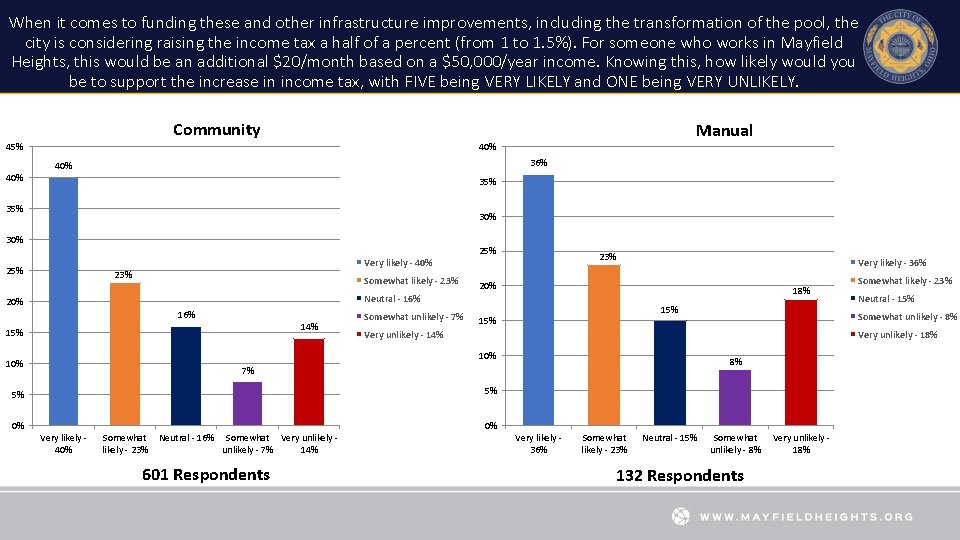 When it comes to funding these and other infrastructure improvements, including the transformation of