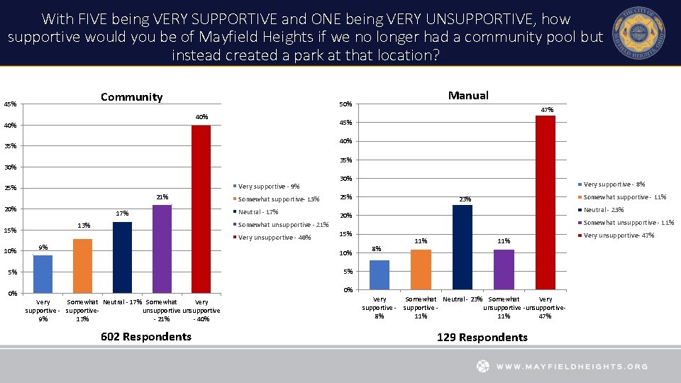 With FIVE being VERY SUPPORTIVE and ONE being VERY UNSUPPORTIVE, how supportive would you