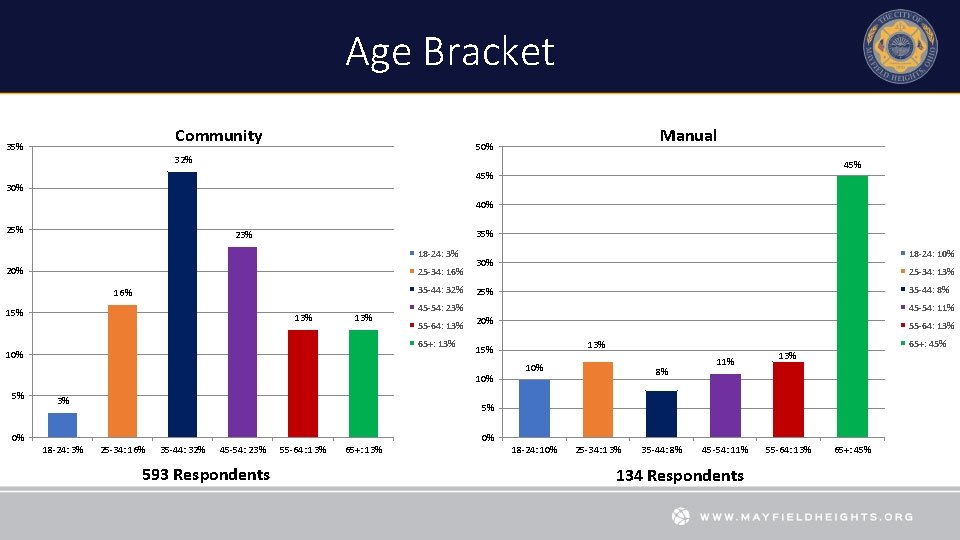 Age Bracket Community 35% Manual 50% 32% 45% 30% 40% 25% 35% 23% 18
