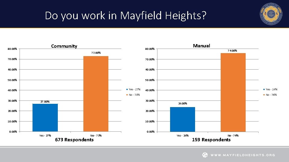 Do you work in Mayfield Heights? Community 80. 00% Manual 80. 00% 76. 00%