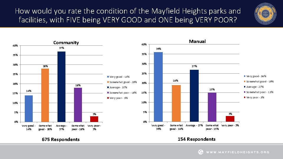 How would you rate the condition of the Mayfield Heights parks and facilities, with