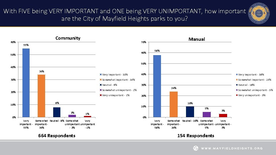 With FIVE being VERY IMPORTANT and ONE being VERY UNIMPORTANT, how important are the