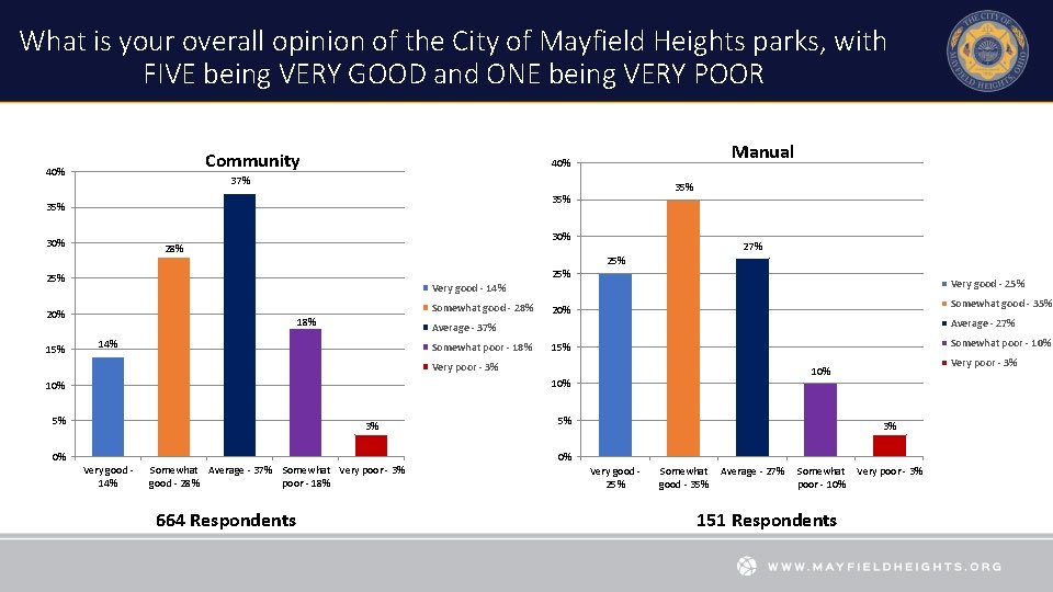 What is your overall opinion of the City of Mayfield Heights parks, with FIVE