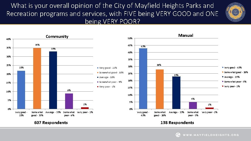 What is your overall opinion of the City of Mayfield Heights Parks and Recreation