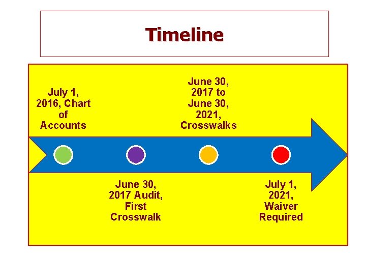 Timeline June 30, 2017 to June 30, 2021, Crosswalks July 1, 2016, Chart of