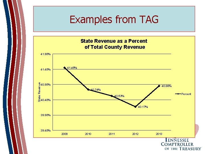 Examples from TAG State Revenue as a Percent of Total County Revenue 41. 90%