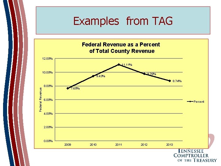 Examples from TAG Federal Revenue as a Percent of Total County Revenue 12. 00%