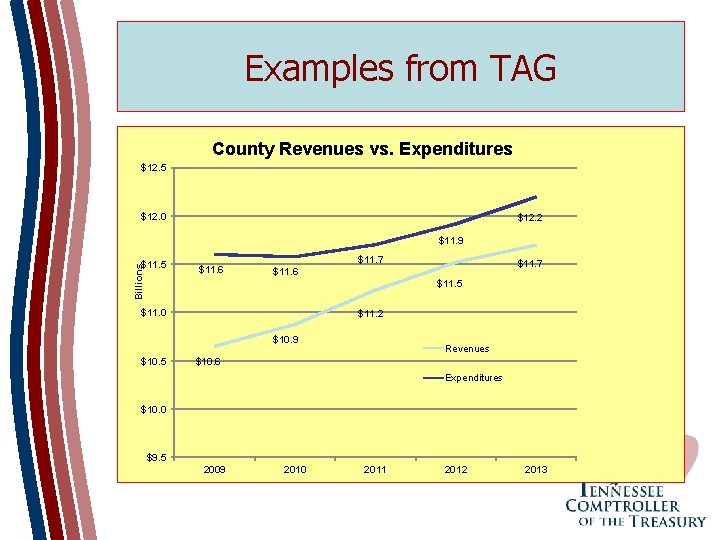 Examples from TAG County Revenues vs. Expenditures $12. 5 $12. 0 $12. 2 $11.