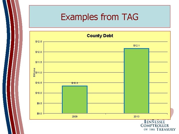 Examples from TAG County Debt $12. 5 $12. 1 $12. 0 Billions $11. 5