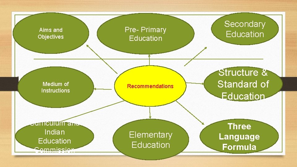 Aims and Objectives Medium of Instructions Curriculum and Indian Education Commission Pre- Primary Education